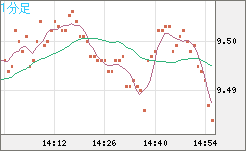 南アフリカランド/円チャート（ZAR/JPY）1分足