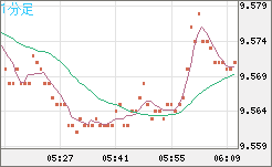 南アフリカランド/円チャート（ZAR/JPY）1分足