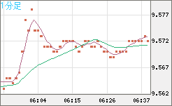 南アフリカランド/円チャート（ZAR/JPY）1分足