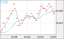 南アフリカランド/円チャート（ZAR/JPY）1分足