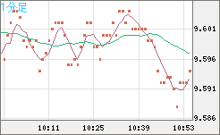 南アフリカランド/円チャート（ZAR/JPY）1分足