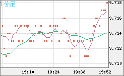 南アフリカランド/円チャート（ZAR/JPY）1分足