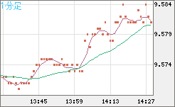 南アフリカランド/円チャート（ZAR/JPY）1分足