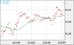 南アフリカランド/円チャート（ZAR/JPY）1分足