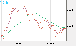 南アフリカランド/円チャート（ZAR/JPY）1分足