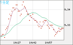 南アフリカランド/円チャート（ZAR/JPY）1分足