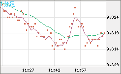 南アフリカランド/円チャート（ZAR/JPY）1分足