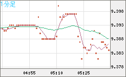 南アフリカランド/円チャート（ZAR/JPY）1分足