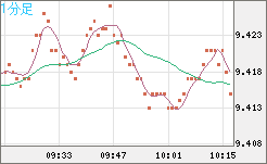 南アフリカランド/円チャート（ZAR/JPY）1分足