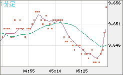 南アフリカランド/円チャート（ZAR/JPY）1分足
