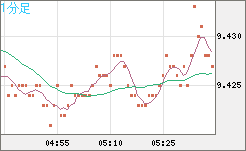 南アフリカランド/円チャート（ZAR/JPY）1分足