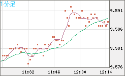 南アフリカランド/円チャート（ZAR/JPY）1分足