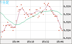 南アフリカランド/円チャート（ZAR/JPY）1分足