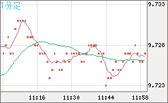 南アフリカランド/円チャート（ZAR/JPY）1分足