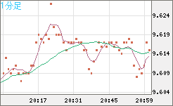 南アフリカランド/円チャート（ZAR/JPY）1分足
