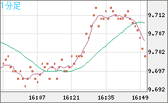 南アフリカランド/円チャート（ZAR/JPY）1分足