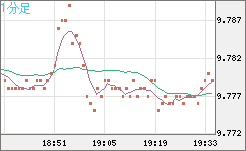 南アフリカランド/円チャート（ZAR/JPY）1分足