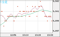 南アフリカランド/円チャート（ZAR/JPY）1分足