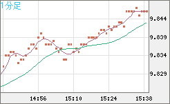 南アフリカランド/円チャート（ZAR/JPY）1分足