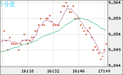 南アフリカランド/円チャート（ZAR/JPY）1分足