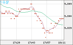 南アフリカランド/円チャート（ZAR/JPY）1分足