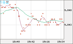 南アフリカランド/円チャート（ZAR/JPY）1分足
