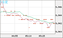 南アフリカランド/円チャート（ZAR/JPY）1分足