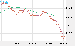 南アフリカランド/円チャート（ZAR/JPY）1分足