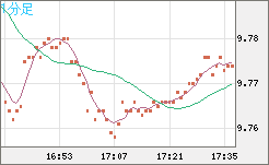 南アフリカランド/円チャート（ZAR/JPY）1分足