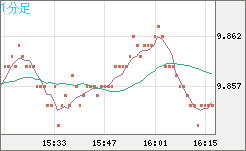 南アフリカランド/円チャート（ZAR/JPY）1分足