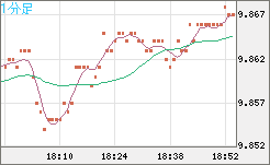 南アフリカランド/円チャート（ZAR/JPY）1分足