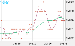 南アフリカランド/円チャート（ZAR/JPY）1分足