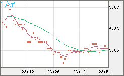 南アフリカランド/円チャート（ZAR/JPY）1分足