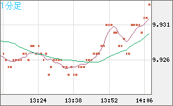 南アフリカランド/円チャート（ZAR/JPY）1分足