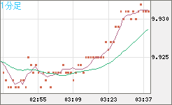 南アフリカランド/円チャート（ZAR/JPY）1分足