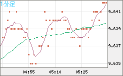 南アフリカランド/円チャート（ZAR/JPY）1分足