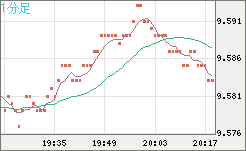 南アフリカランド/円チャート（ZAR/JPY）1分足