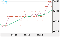 南アフリカランド/円チャート（ZAR/JPY）1分足