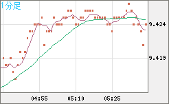 南アフリカランド/円チャート（ZAR/JPY）1分足