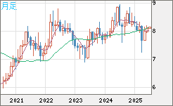 南アフリカランド/円チャート（ZAR/JPY）月足