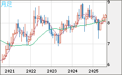 南アフリカランド/円チャート（ZAR/JPY）月足