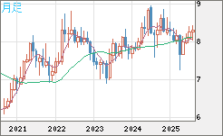 南アフリカランド/円チャート（ZAR/JPY）月足