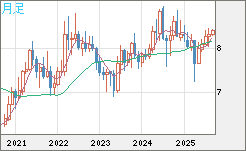 南アフリカランド/円チャート（ZAR/JPY）月足