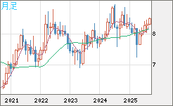 南アフリカランド/円チャート（ZAR/JPY）月足