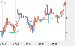 南アフリカランド/円チャート（ZAR/JPY）月足
