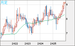南アフリカランド/円チャート（ZAR/JPY）月足
