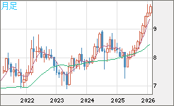 南アフリカランド/円チャート（ZAR/JPY）月足