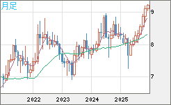 南アフリカランド/円チャート（ZAR/JPY）月足