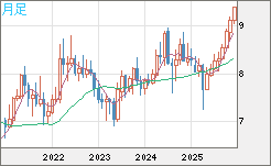南アフリカランド/円チャート（ZAR/JPY）月足