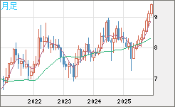 南アフリカランド/円チャート（ZAR/JPY）月足